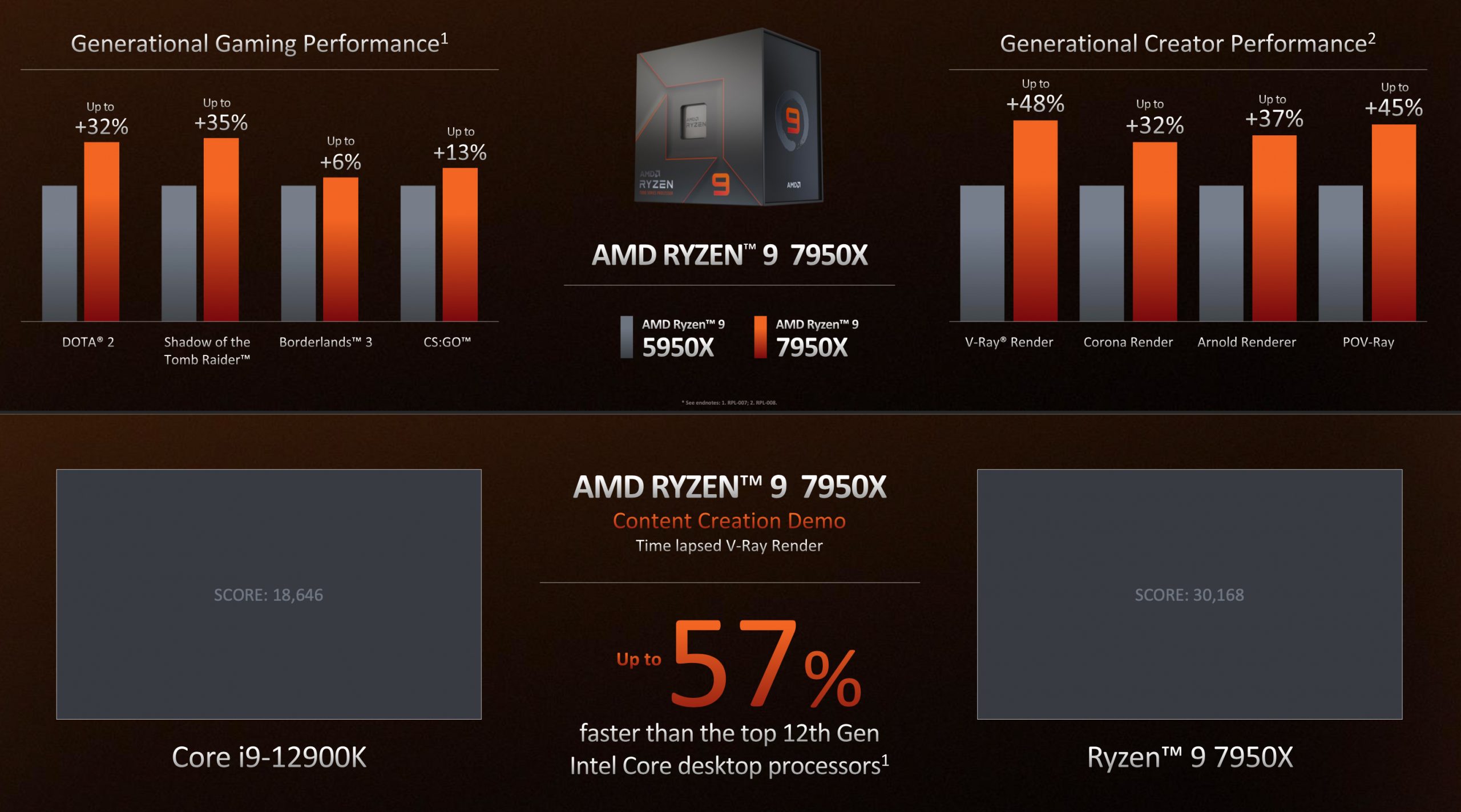 AMD Ryzen 9 7950X