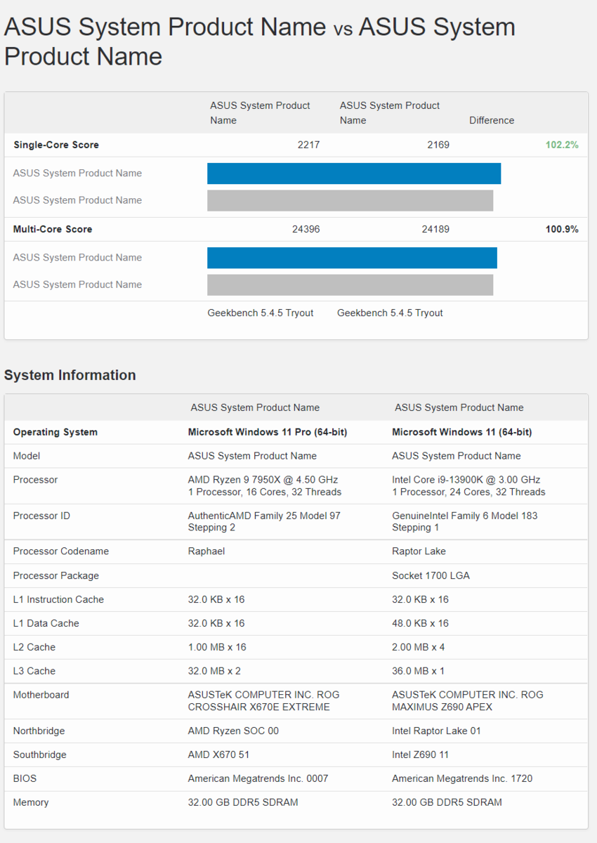 AMD Ryzen 9 7950X vs Intel Core i9 13900
