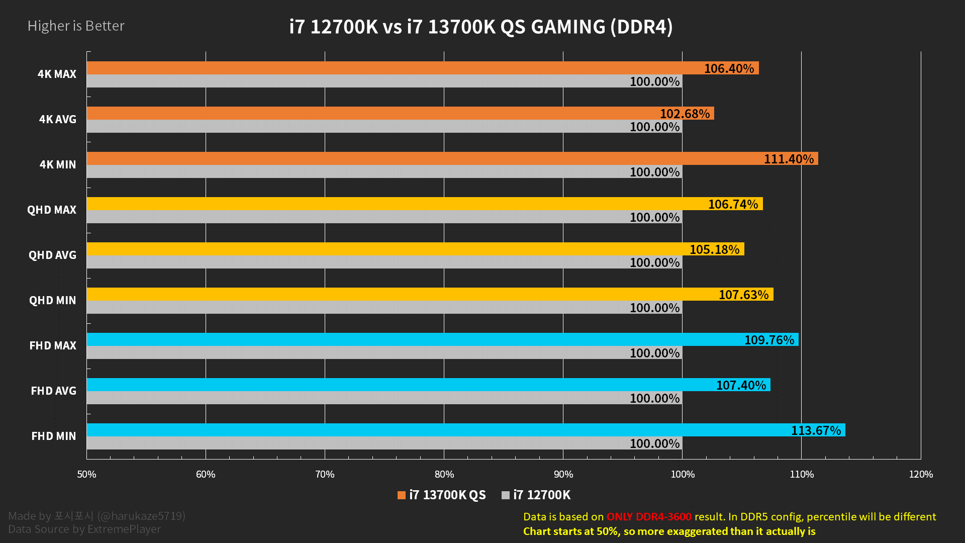 Hiệu suất I7 13700K và I7 12700K sử dụng Ram DDR4 3600Mhz