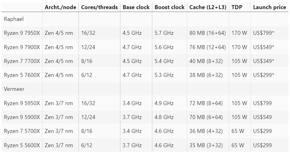 Cấu hình AMD 7000 Series