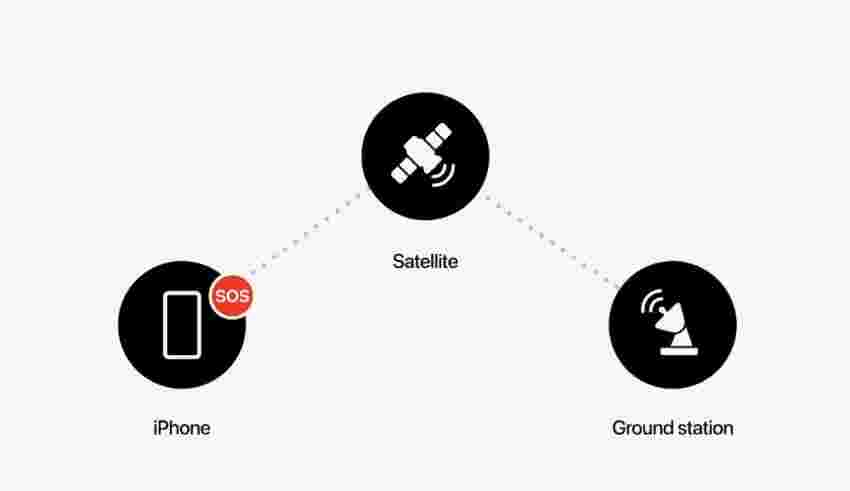 Cách hoạt động của Emergency SOS via satellite