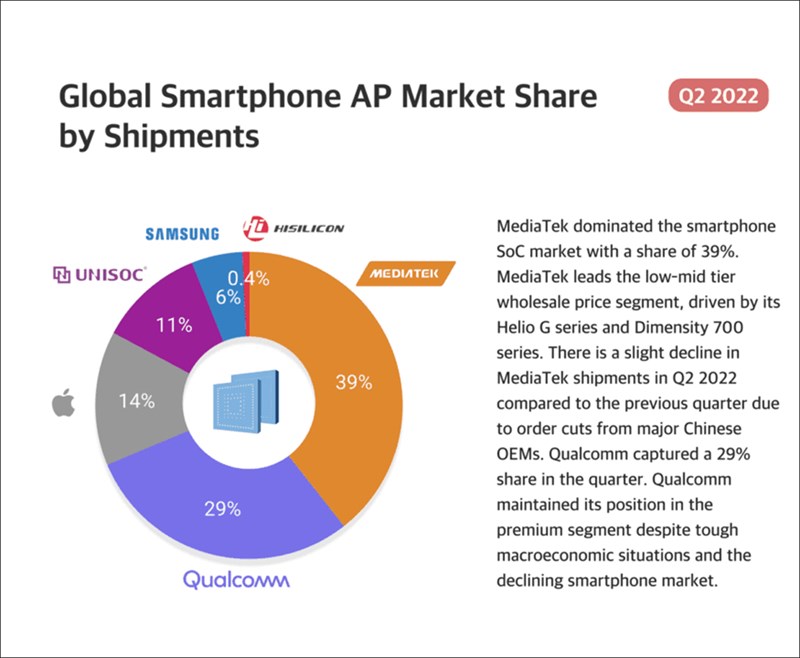Mediatek thống trị thị phần Smartphone