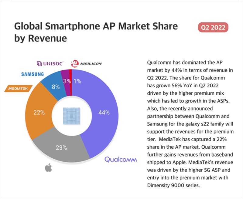 Qualcomm đứng đầu doanh thu bất chấp sự sụt giảm thị phần