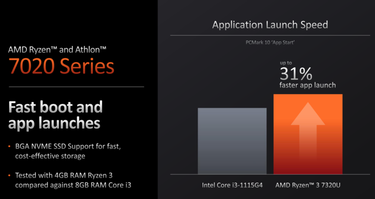Ryzen 3 7320 so với Intel Core i3 1115G4