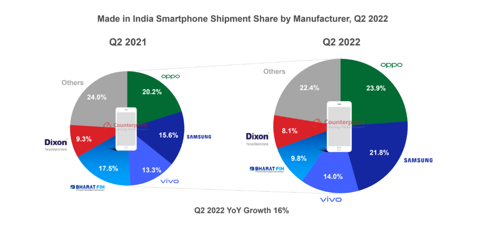 Smartphone “Made in India” tăng trưởng sản lượng 16% so với cùng kỳ năm ngoái