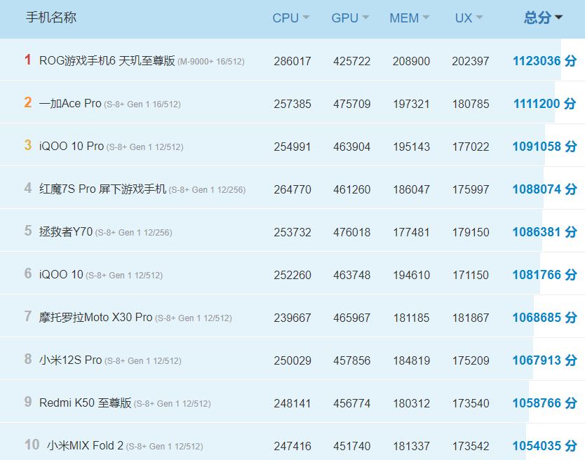 Bảng xếp hạng Smartphone mạnh nhất trong tháng 9