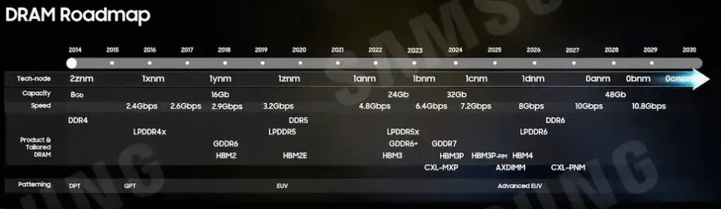DRAM Roadmap của Samsung