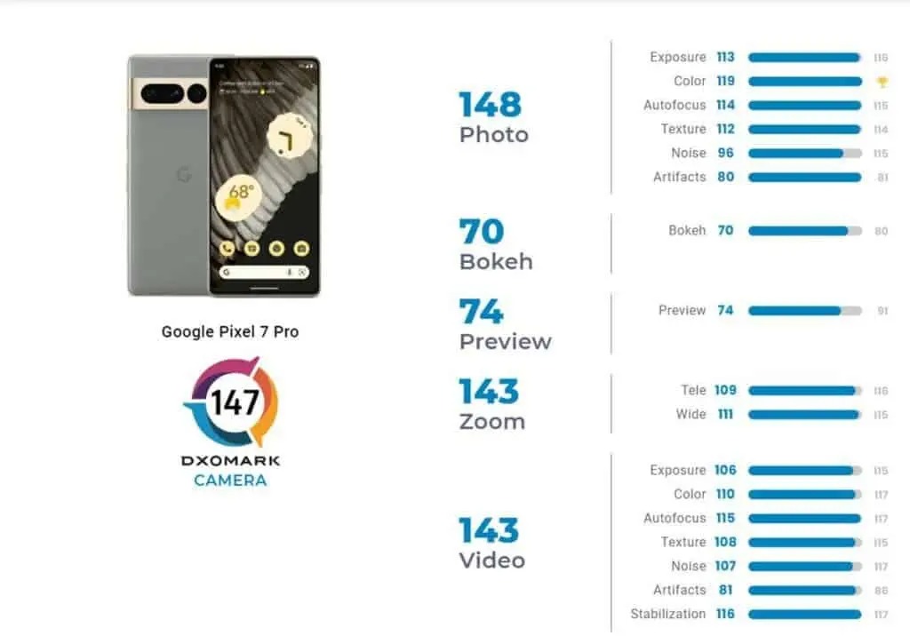 Điểm số DXOMark Google Pixel 7 Pro