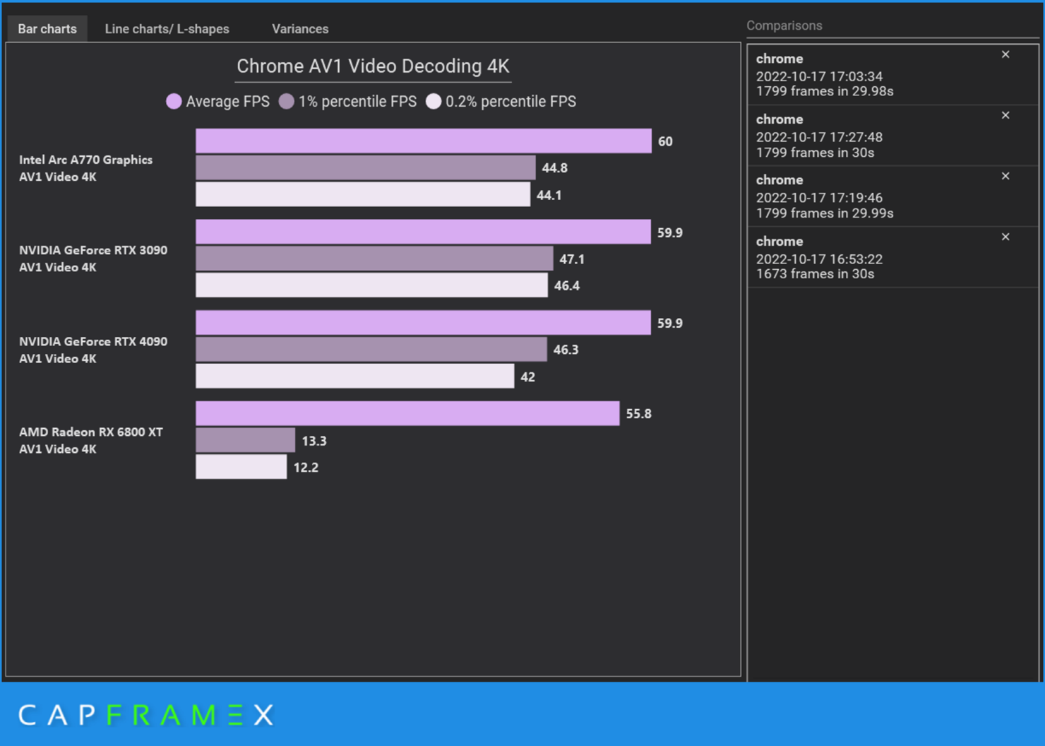 Intel Arc A770 vượt qua cả Nvidia RTX 4090 trong thử nghiệm giải mã AV1 8K