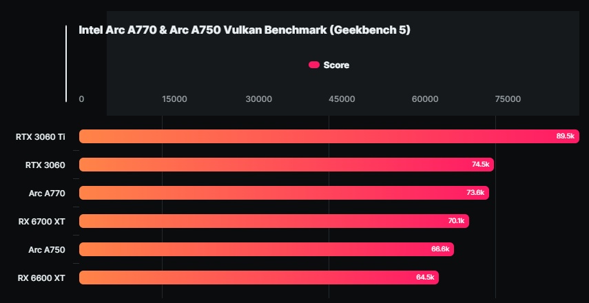 Intel Arc A770 và Intel Arc A750 trên Vulkan