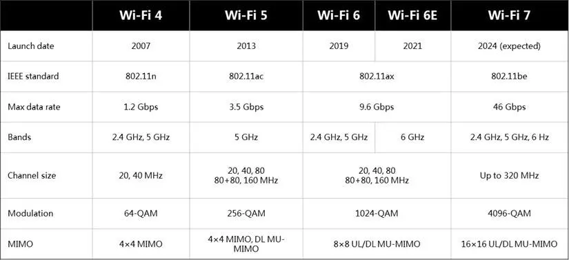 Các công nghệ Wi-Fi phổ biến ở thời điểm hiện tại