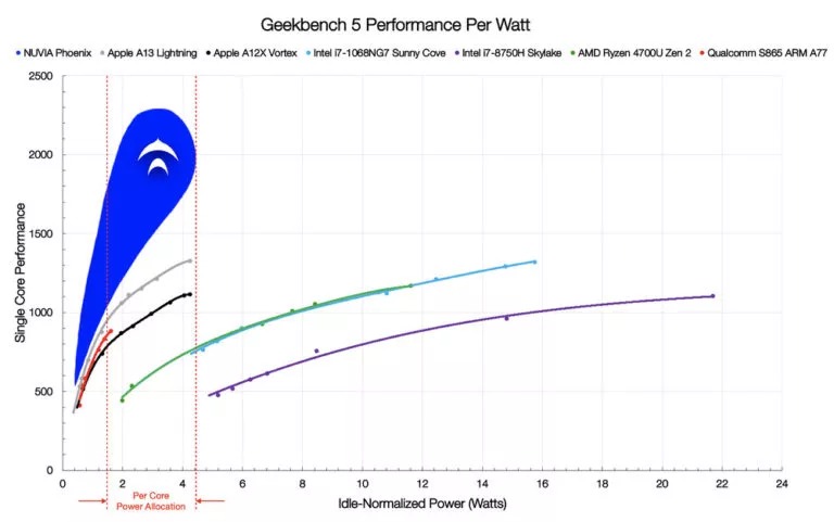 Hiệu năng của CPU Phoenix