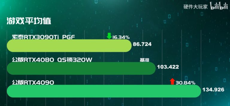 Đã có hiệu năng thực tế của RTX 4080: Vượt qua RTX 3090Ti gần 20%