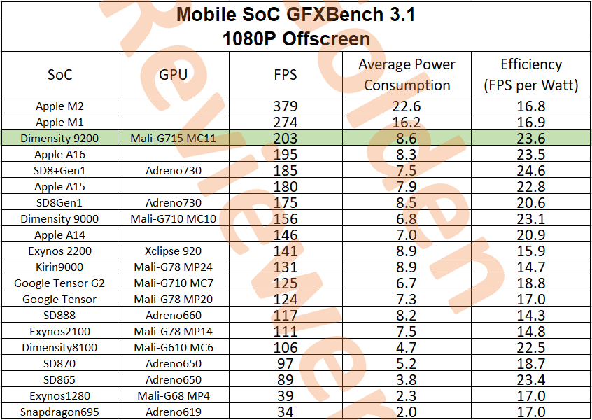 Hiệu năng của Dimensity 9200 trong bài test GFXBench 3.1 1.080p