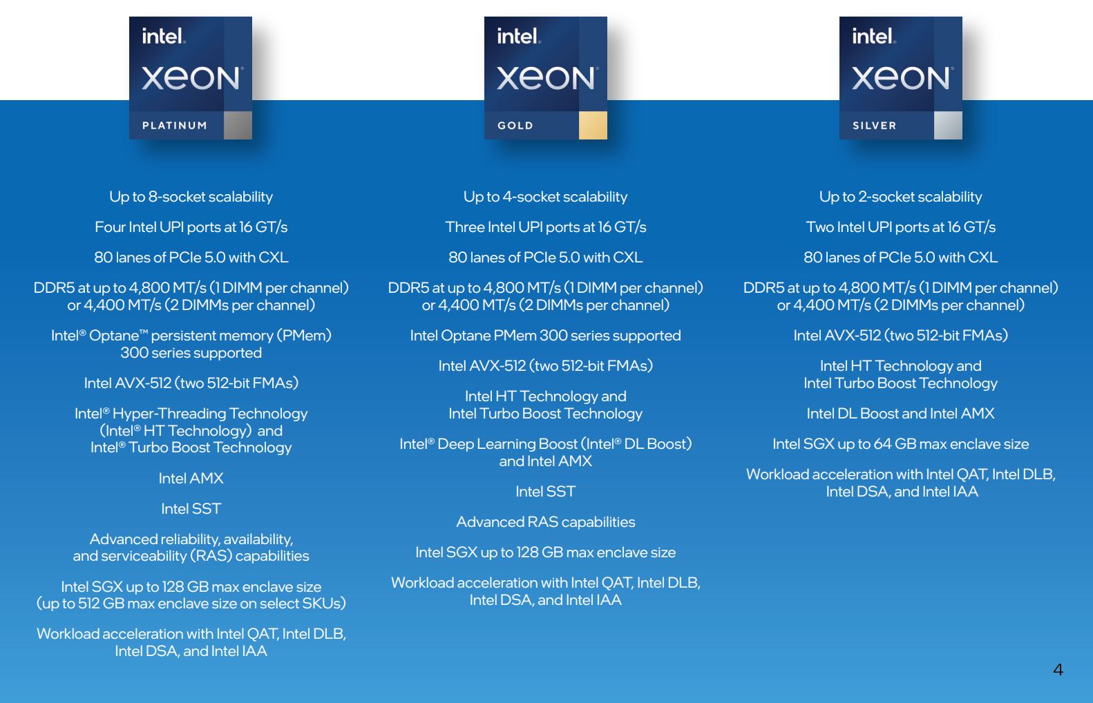 Dải sản phẩm intel Xeon Scalable 4th sapphire Rapids
