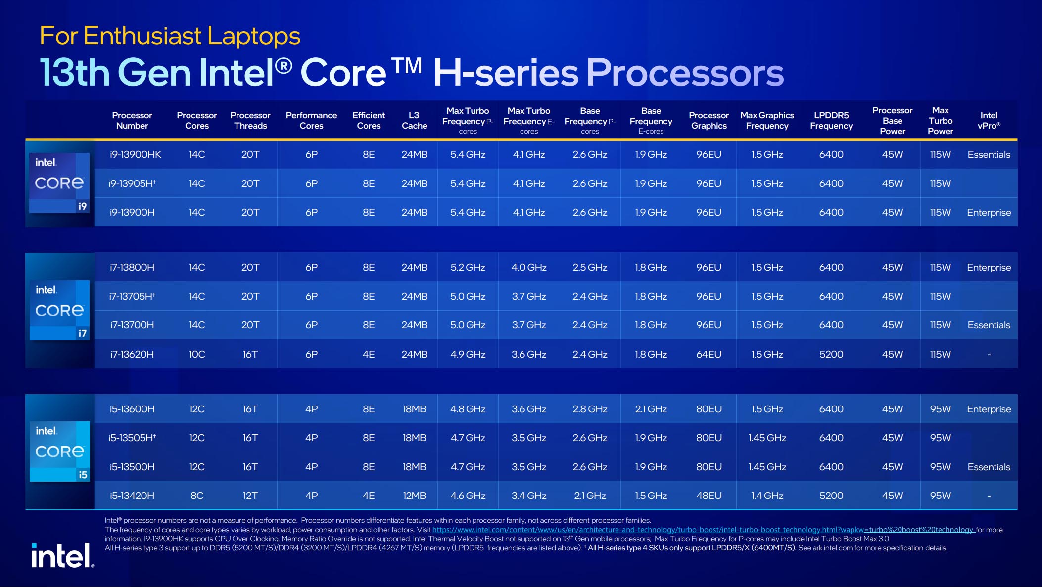 Intel Gen 13th H Series