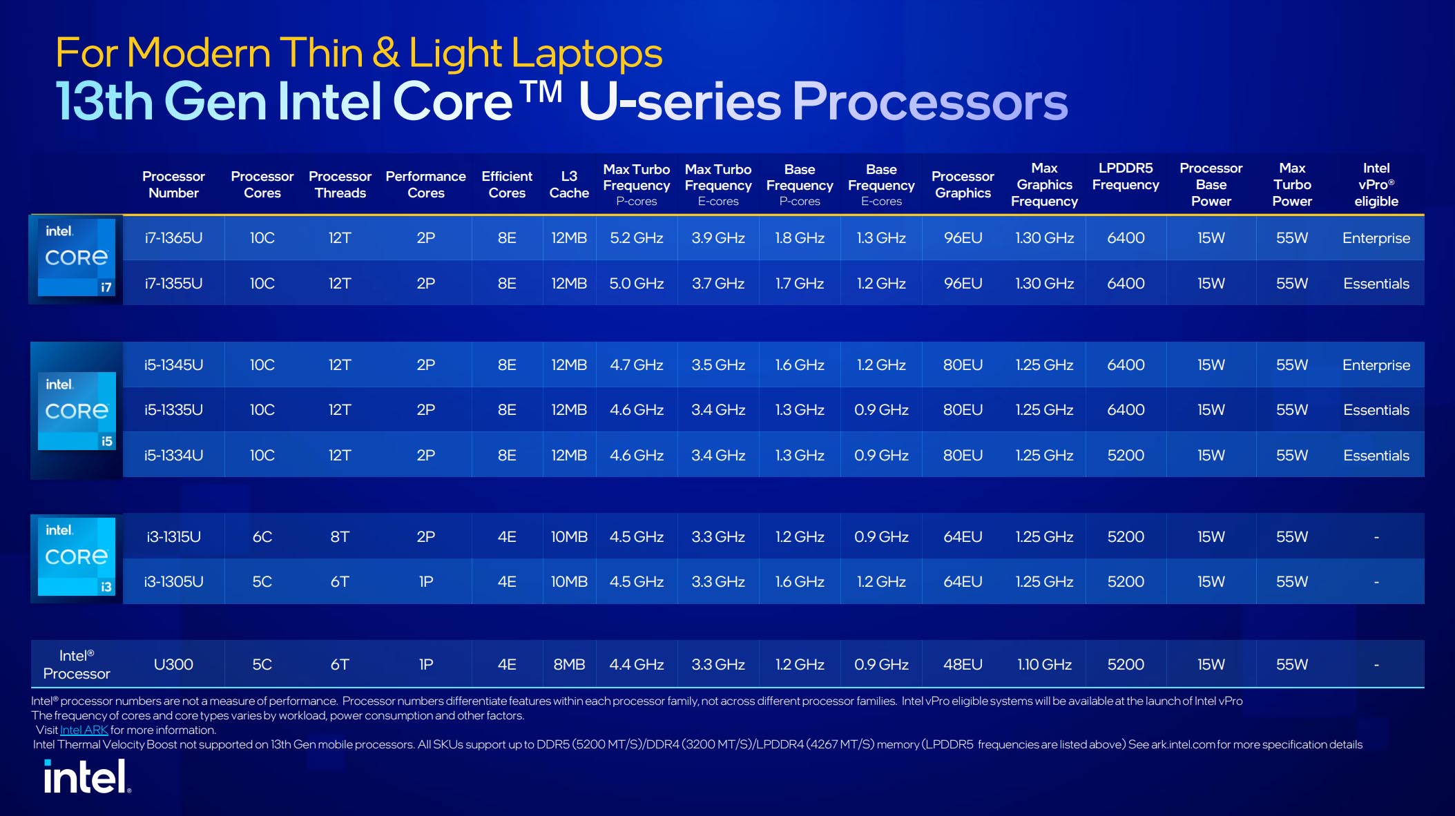 Intel Gen 13th U Series