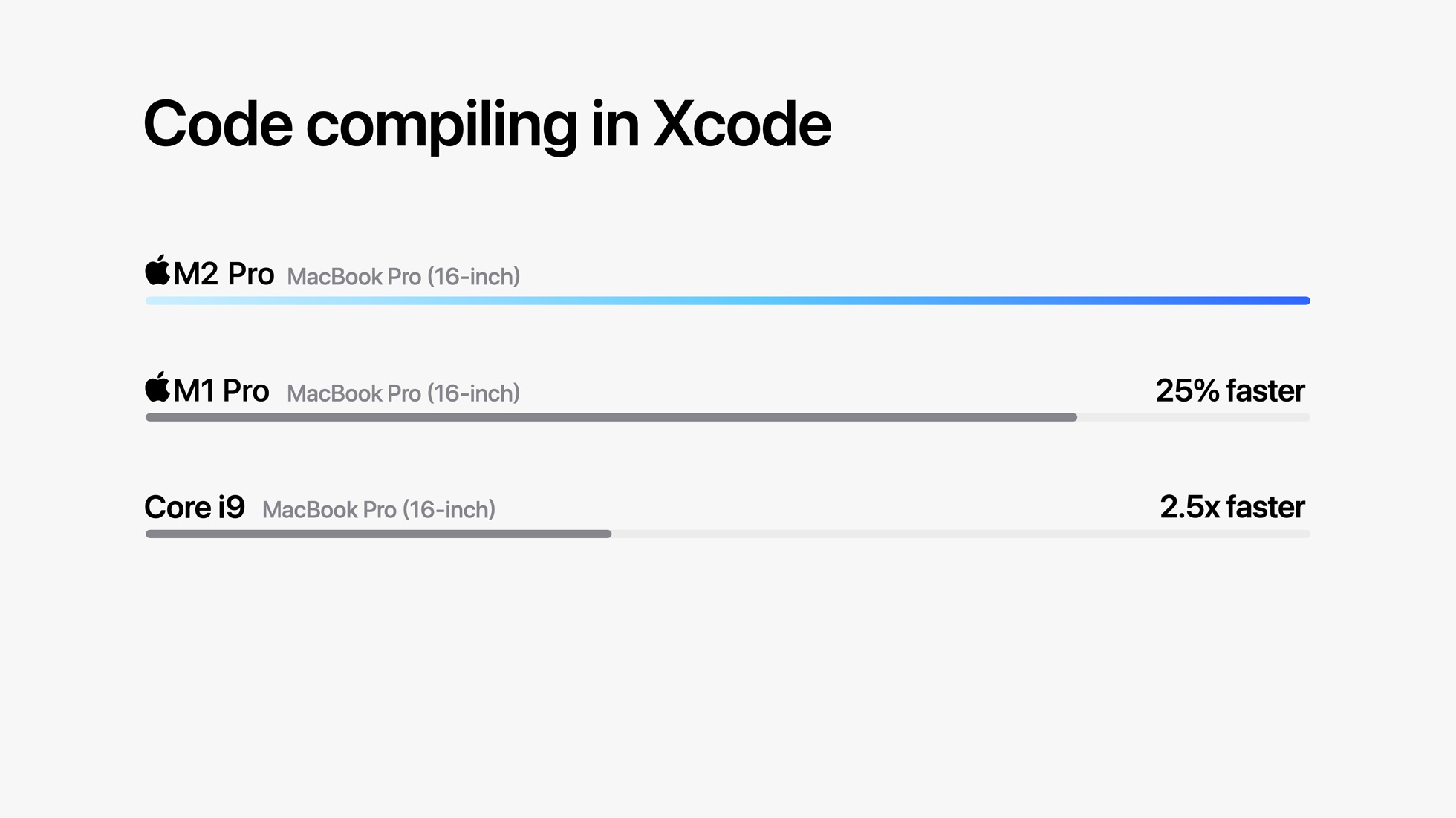 Sức mạnh của Apple M2 Pro trong Xcode