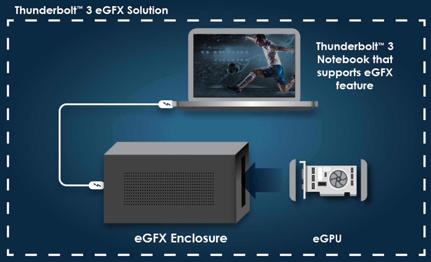 eGPU thông qua giao thức Thunderbolt