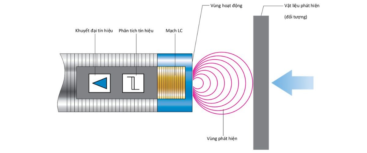 Cảm biến tiệm cận công nghệ điện dung