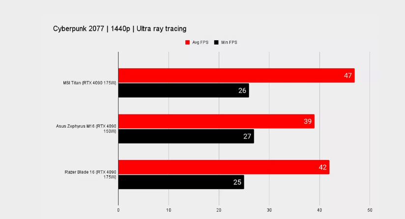 Hiệu năng Gaming trên MSI Titan GT77 với tựa game Cyberpunk 2077