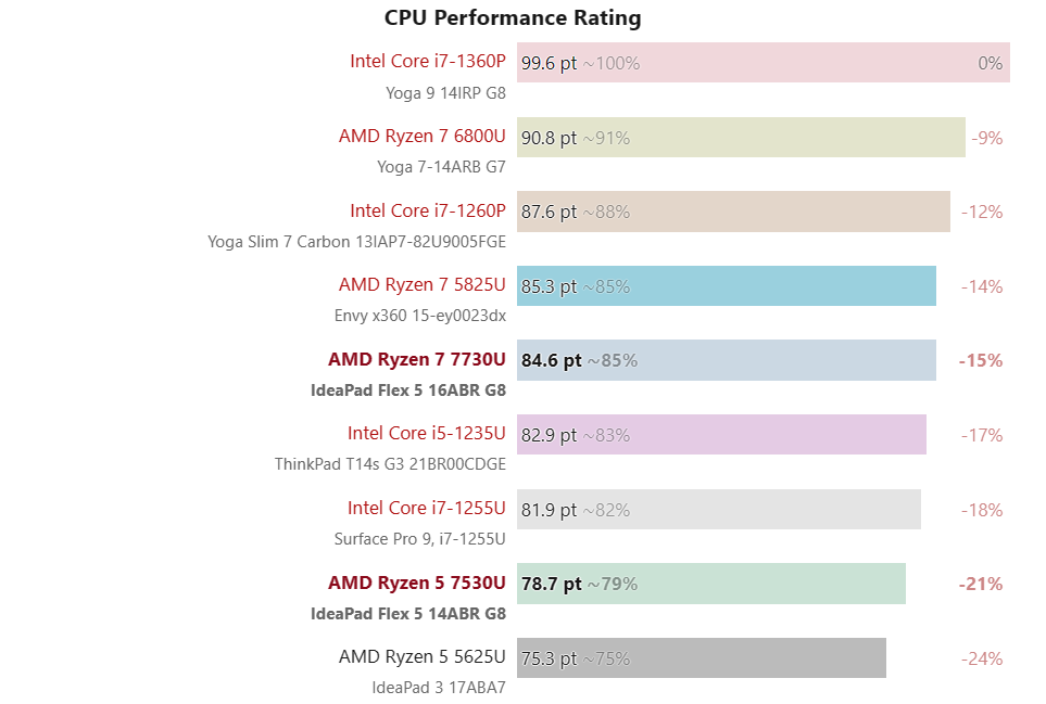 Hiệu năng của AMD Ryzen 5 7530U và Ryzen 7 7730U