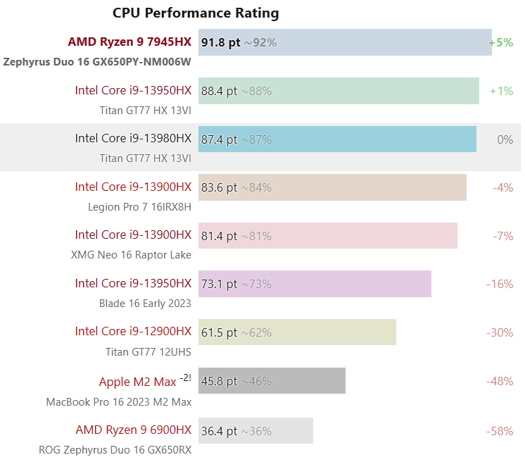 Hiệu năng đa nhân của AMD Ryzen 9 7945HX