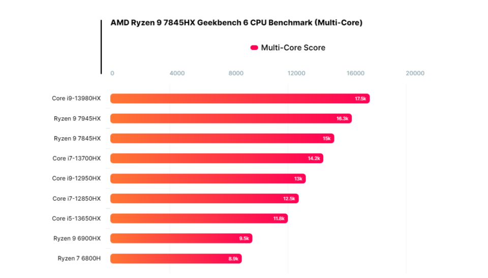 Hiệu năng đa nhân của Ryzen 9 7845HX