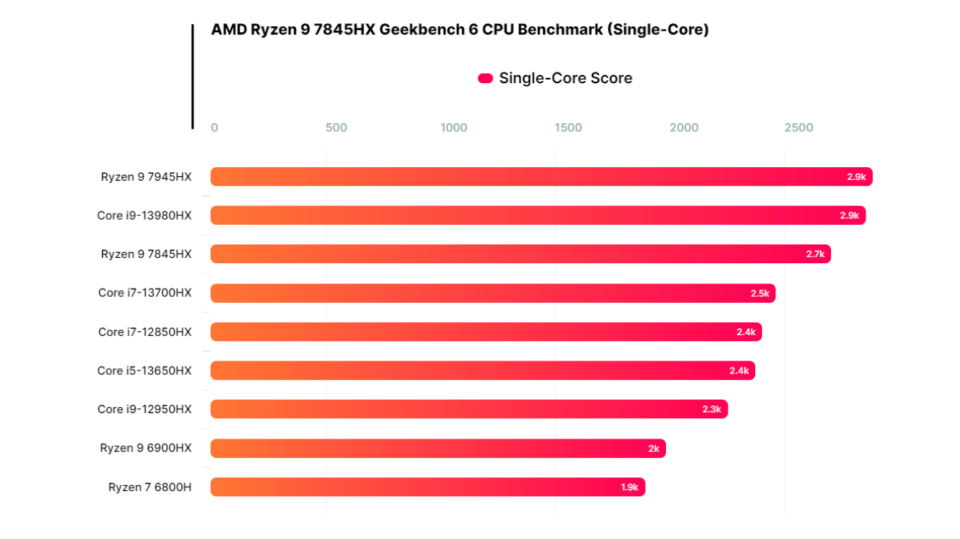 Hiệu năng đơn nhân của Ryzen 9 7845HX