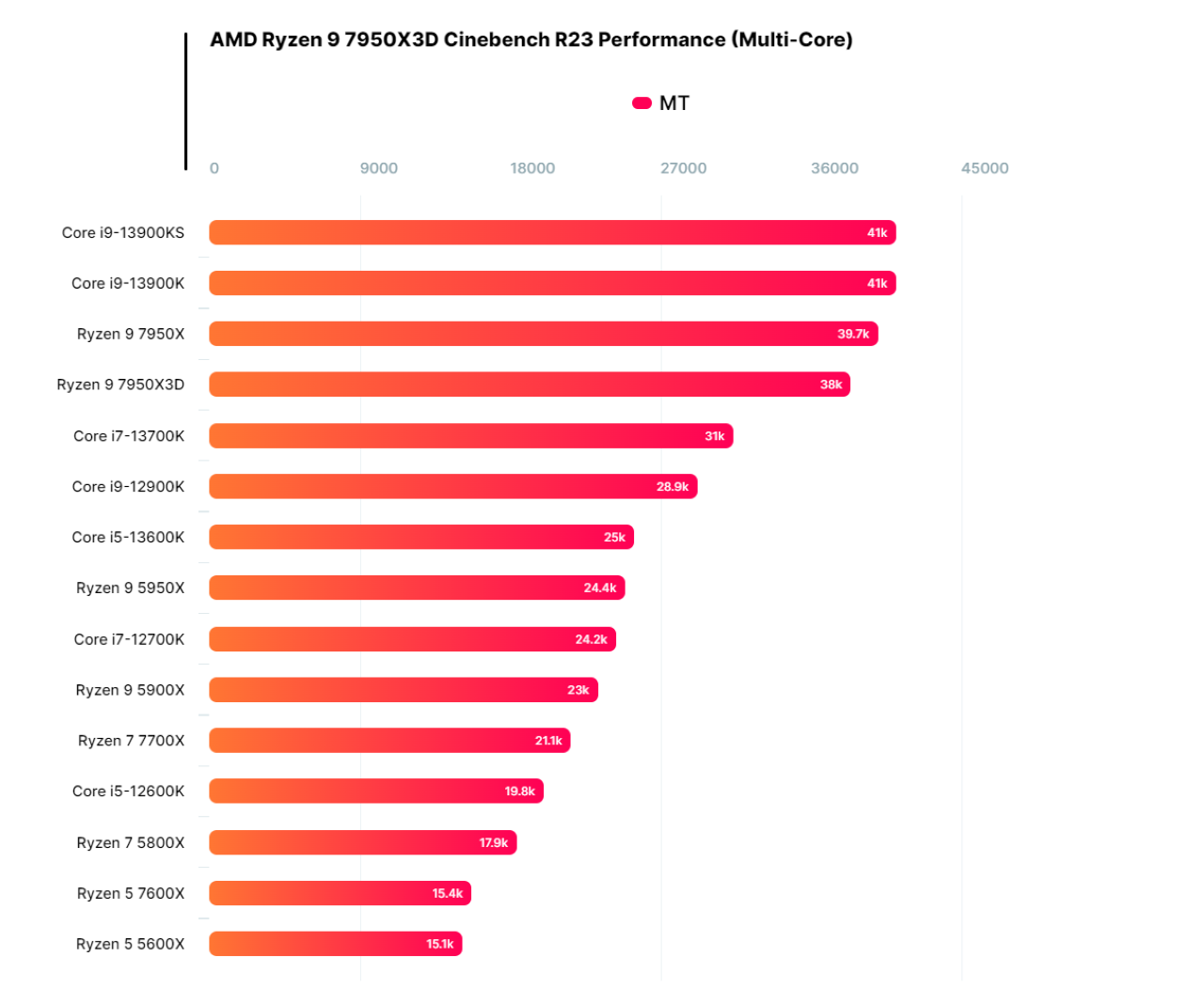 Hiệu năng thuần trên AMD Ryzen 9 7950X3D