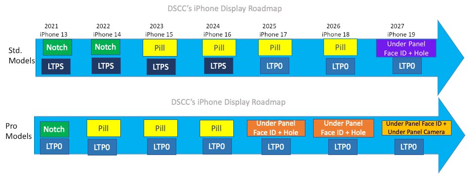 Lộ trình phát triển của tấm nền iPhone
