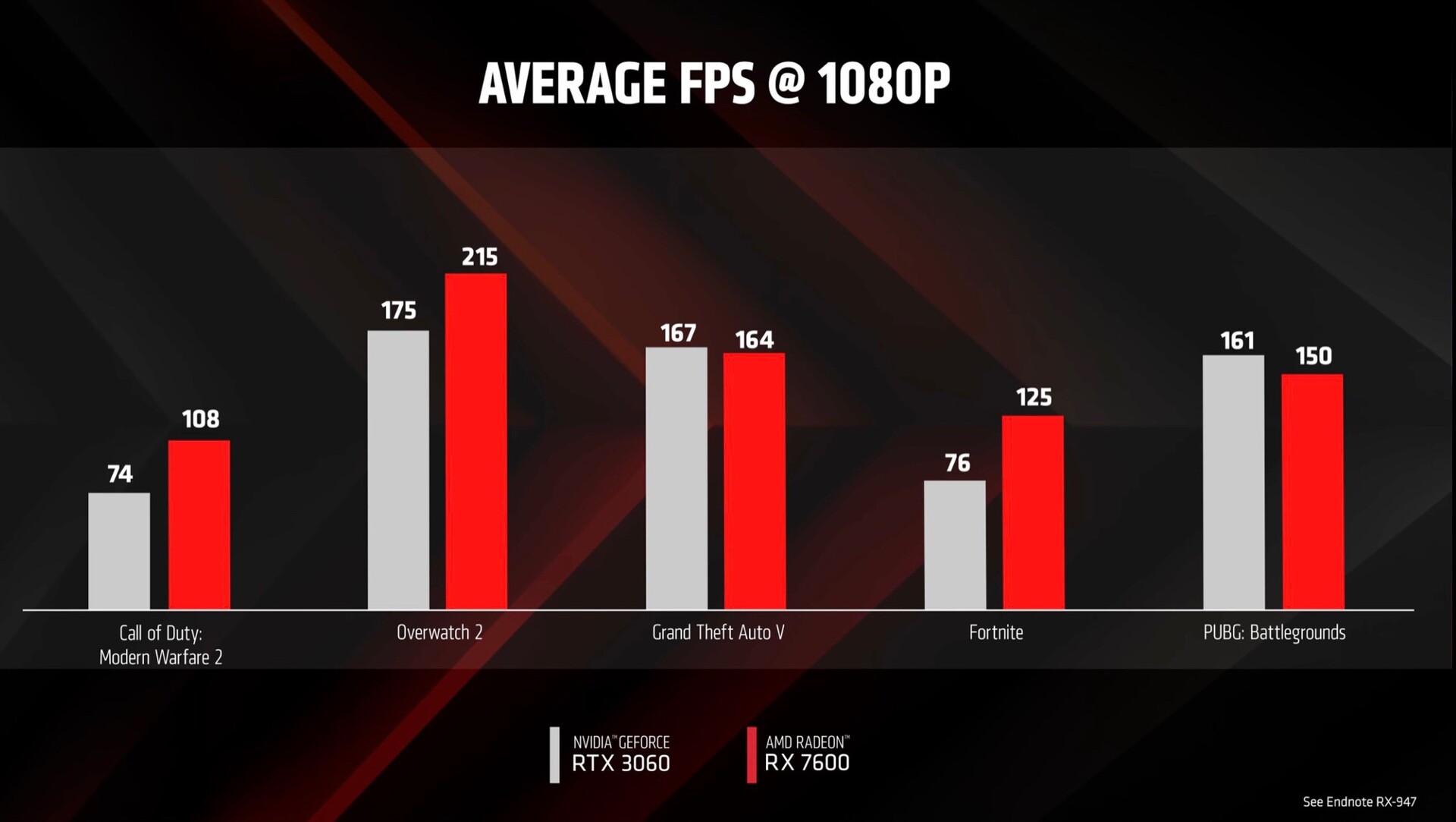 Hiệu năng trên AMD Radeon RX 7600