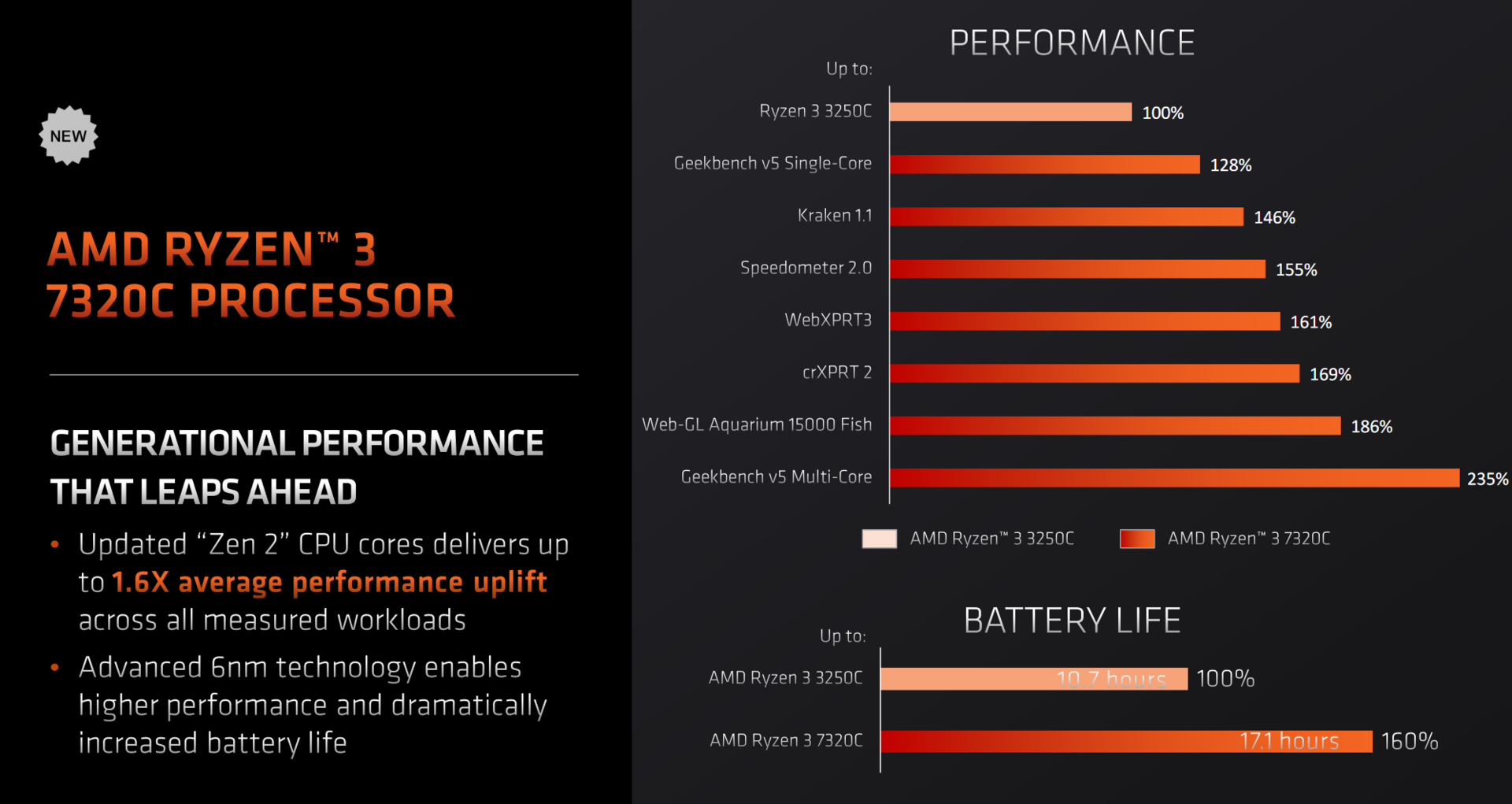 Hiệu năng trên AMD Ryzen 7320C