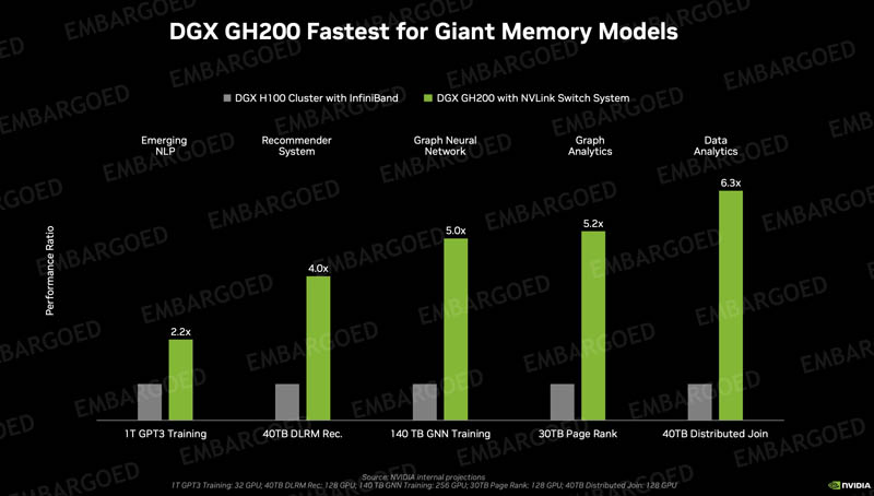 Hiệu năng trên Nvidia GH200