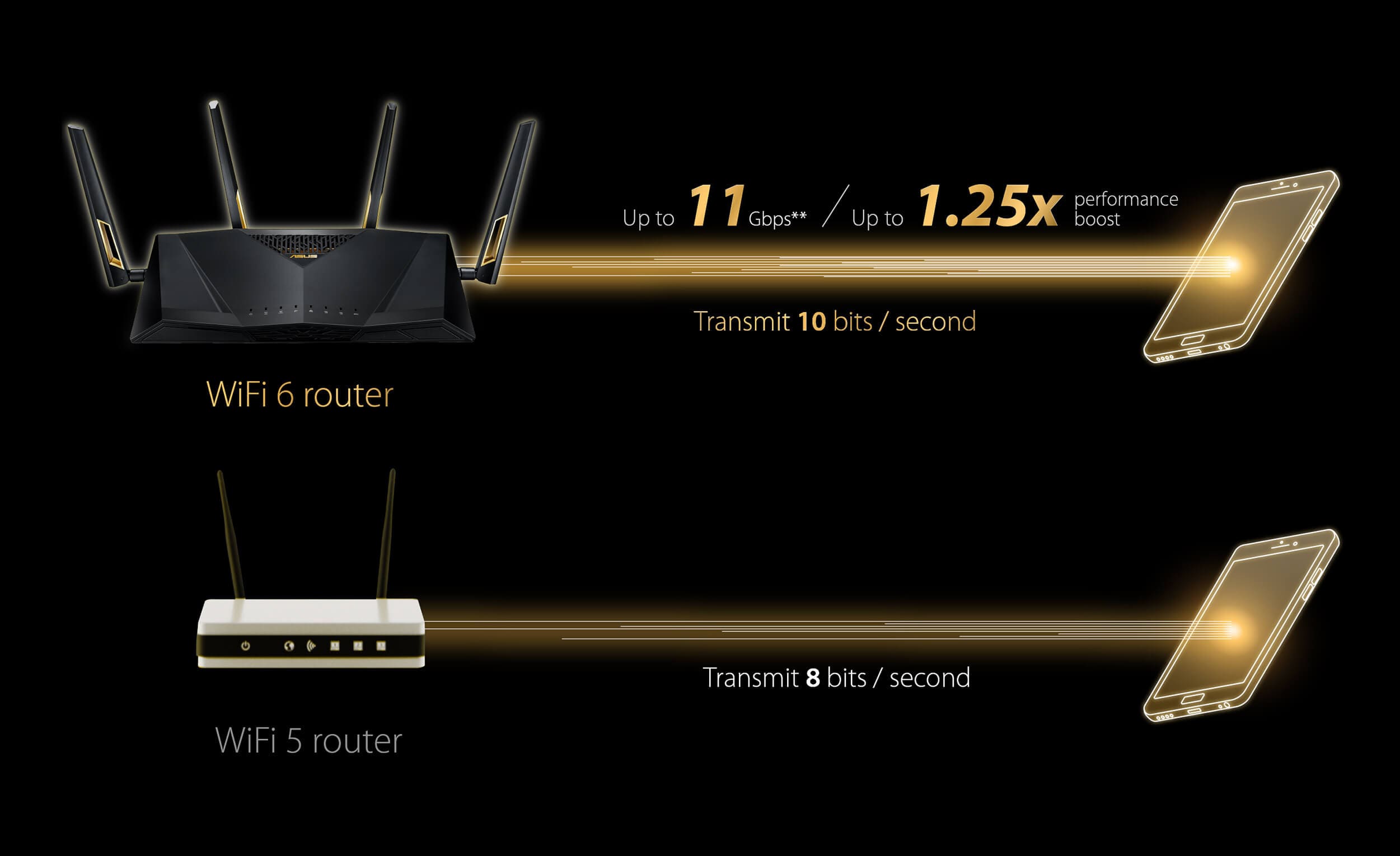 Wifi 6 đem lại tốc độ vượt trôi hơn các công nghệ trước đây