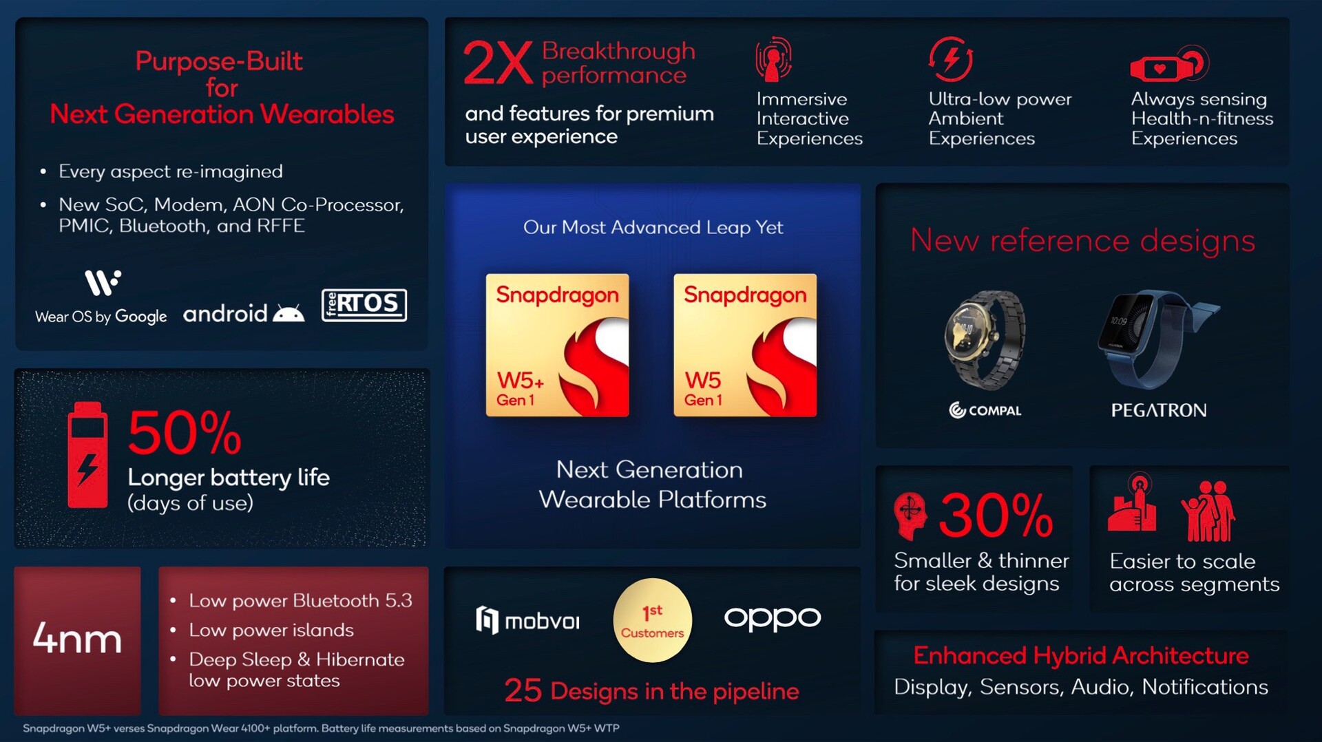 Snapdragon W5 Gen 1