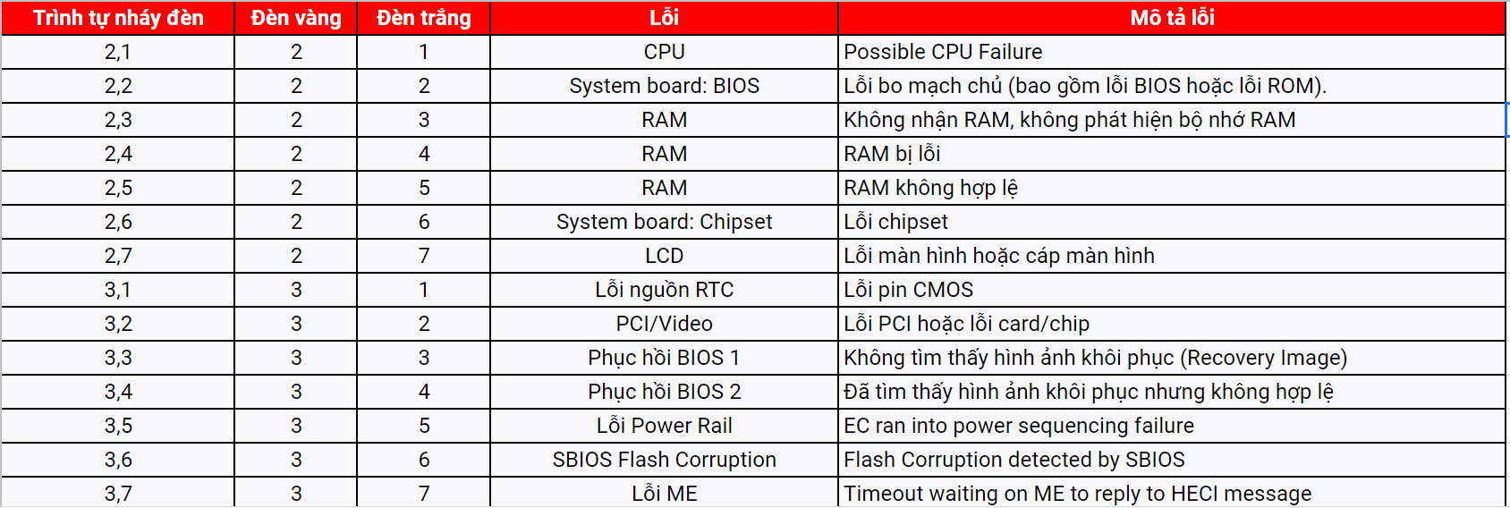 Các trường hợp lỗi mà pin laptop dell nhấp nháy