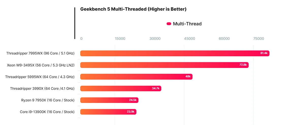 Hiệu suất của Ryzen Threadripper Pro 7995WX