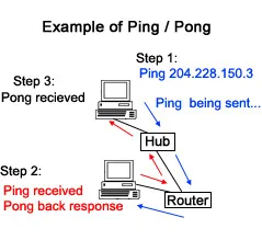 Lệnh PING hoạt động như thế nào?