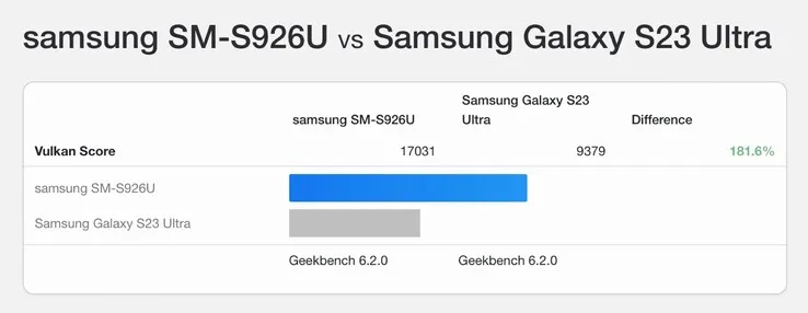 Điểm số so sánh trong bài kiểm tra Geekbench