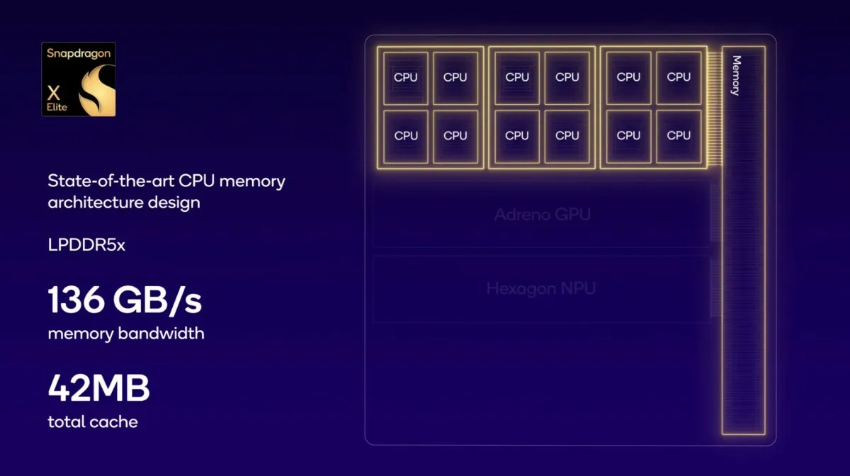 Snapdragon X Elite hỗ trợ băng thông lên đến 136GB/s