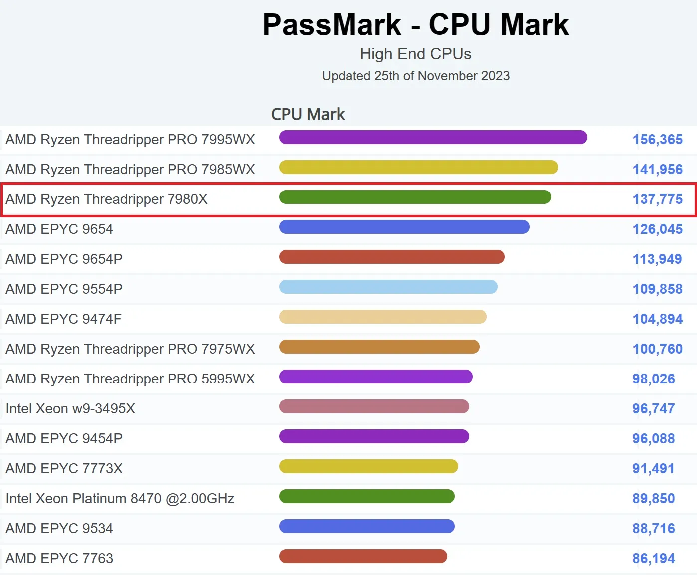 Ryzen Threadripper 7980X đạt được điểm 137,775
